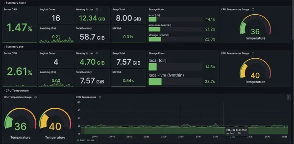 InfluxDB + Grafana를 통해 Proxmox Host CPU 온도 모니터링 시각화 및 알림 구축